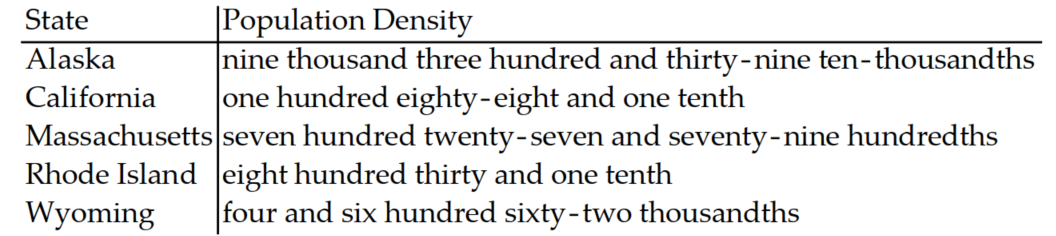 <strong>The following sentence involves decimals. Write the decimal in words. -The following table shows the population densities of several states in persons per square mile. </strong> A) B) C) D)