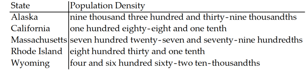 <strong>The following sentence involves decimals. Write the decimal in words. -The following table shows the population densities of several states in persons per square mile. </strong> A) B) C) D)
