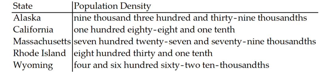 <strong>The following sentence involves decimals. Write the decimal in words. -The following table shows the population densities of several states in persons per square mile. </strong> A) B) C) D)