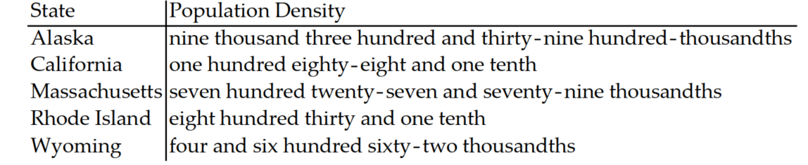 <strong>The following sentence involves decimals. Write the decimal in words. -The following table shows the population densities of several states in persons per square mile. </strong> A) B) C) D)
