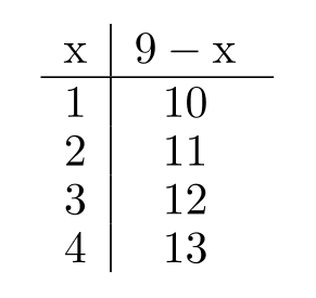 <strong>Complete the table. - </strong> A) B) C) D)