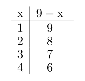 <strong>Complete the table. - </strong> A) B) C) D)