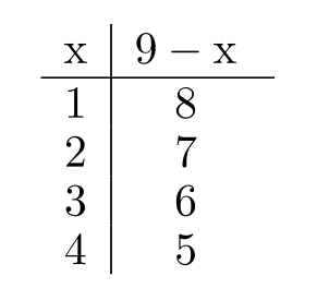 <strong>Complete the table. - </strong> A) B) C) D)