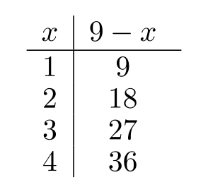 <strong>Complete the table. - </strong> A) B) C) D)