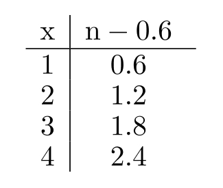 <strong>Complete the table. - </strong> A) B) C) D)