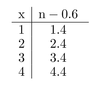 <strong>Complete the table. - </strong> A) B) C) D)