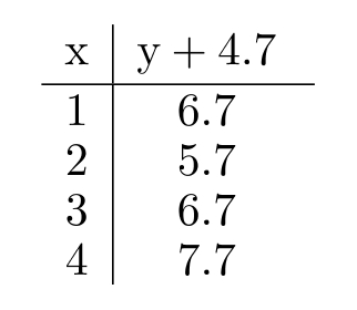 <strong>Complete the table. - </strong> A) B) C) D)