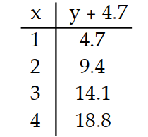 <strong>Complete the table. - </strong> A) B) C) D)