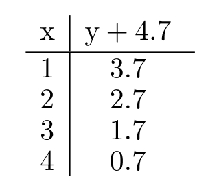 <strong>Complete the table. - </strong> A) B) C) D)