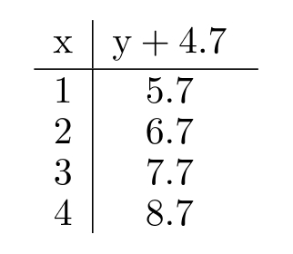 <strong>Complete the table. - </strong> A) B) C) D)