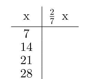 <strong>Complete the table. - </strong> A) B) C) D)