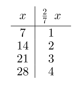 <strong>Complete the table. - </strong> A) B) C) D)
