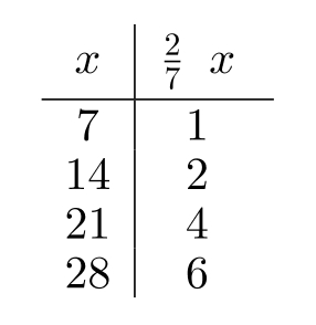 <strong>Complete the table. - </strong> A) B) C) D)