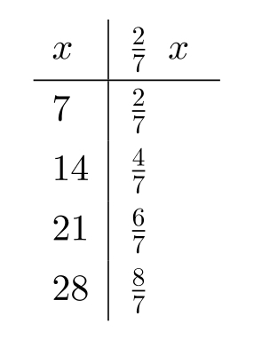 <strong>Complete the table. - </strong> A) B) C) D)