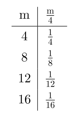 <strong>Complete the table. - </strong> A) B) C) D)