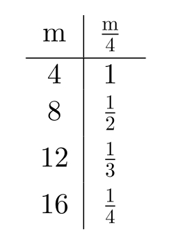 <strong>Complete the table. - </strong> A) B) C) D)
