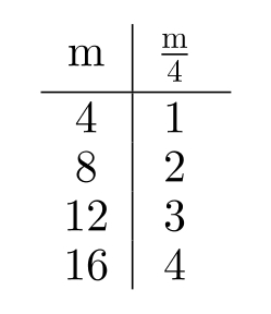 <strong>Complete the table. - </strong> A) B) C) D)