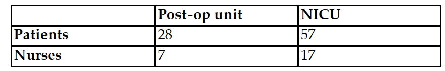 <strong>Solve. Simplify if possible. -The following table shows the breakdown of the number of patients in two hospital units at a local city hospital. Is the ratio of nurses to patients in the post-operative unit higher or lower than the ratio of nurses to patients in the neonatal intensive care unit (NICU)? </strong> A) Lower B) Higher
