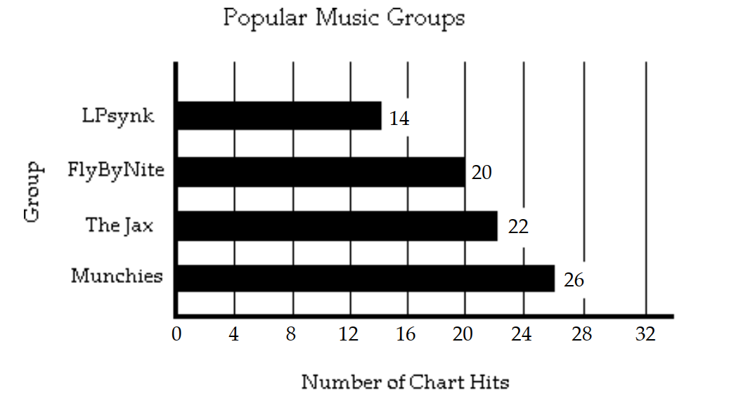 <strong>Solve. Simplify if possible. -The following bar graph deals with music groups that were popular in a certain country and the number of chart hits that they had in that country. (i) Find the ratio of the number of chart hits for The Jax as compared to LPSynk. (ii) What is the ratio of the number of chart hits that FlyByNite had to that of Munchies?</strong> A) (i) \frac{11}{13} ; (ii) \frac{7}{10} B) (i) \frac{11}{7} ; (ii) \frac{10}{13} C) (i) \frac{7}{11} ; (ii) \frac{13}{10} D) (i) \frac{10}{11} ; (ii) \frac{7}{13}