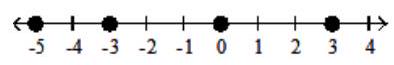 <strong>Graph the numbers on the number line. - -4,-2,0,2 </strong> A) B) C) D)
