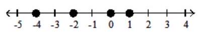 <strong>Graph the numbers on the number line. - -4,-2,0,2 </strong> A) B) C) D)