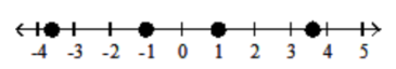 <strong>Graph the numbers on the number line. - -3 \frac{2}{3},-1,1,3 \frac{2}{3} </strong> A) B) C) D)