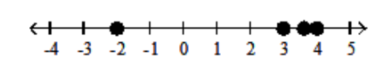 <strong>Graph the numbers on the number line. - -3 \frac{2}{3},-1,1,3 \frac{2}{3} </strong> A) B) C) D)