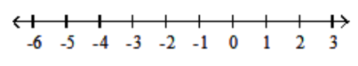 <strong>Graph the numbers on the number line. - -5 \frac{3}{4},-3,-1,1 \frac{1}{4} </strong> A) B) C) D)