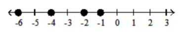 <strong>Graph the numbers on the number line. - -5 \frac{3}{4},-3,-1,1 \frac{1}{4} </strong> A) B) C) D)