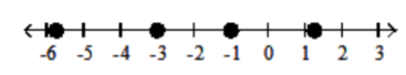 <strong>Graph the numbers on the number line. - -5 \frac{3}{4},-3,-1,1 \frac{1}{4} </strong> A) B) C) D)
