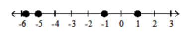 <strong>Graph the numbers on the number line. - -5 \frac{3}{4},-3,-1,1 \frac{1}{4} </strong> A) B) C) D)