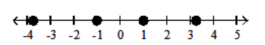 <strong>Graph the numbers on the number line. - -3.75,-1,1,3.25 </strong> A) B) C) D)