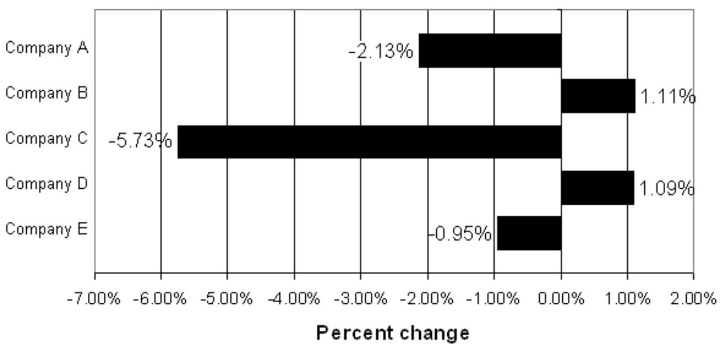 Solve. -The bar graph shows the percent change in stock over the past month for five different companies. Rank these companies in order from biggest loss to biggest gain in their stock prices.