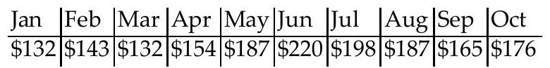 <strong>Find the range of the set of numbers. -Suppose that the following were the amounts you spent on gasoline over the past ten months. </strong> A) \$ 165 B) \$ 88 C) \$ 77 D) \$ 55