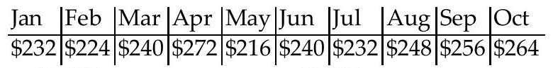 <strong>Find the range of the set of numbers. -Suppose that the following were the amounts you spent on groceries over the past ten months. </strong> A) \$ 32 B) \$ 16 C) \$ 56 D) \$ 50