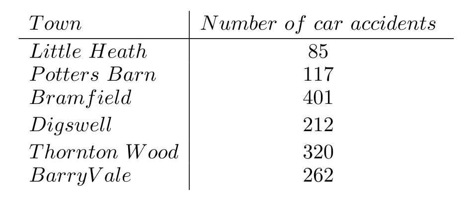 <strong>Solve. -The table shows the number of car accidents last year in each of six different towns. Find the median number of accidents.</strong> A) 199.5 B) 237 C) 212 D) 262