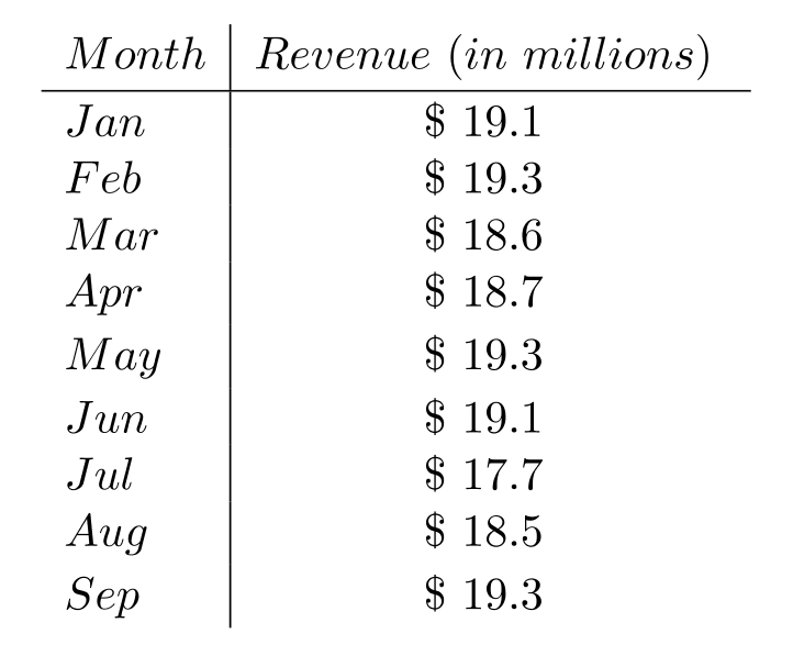 <strong>Solve. -The table shows the monthly revenue (in millions) for a software company for the first nine months of a recent year. Find the mode of the monthly revenues.</strong> A) \$ 18.7 million B) $18.9 million C) \$ 19.3 million D) $19.1 million