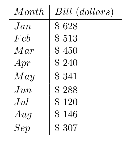 <strong>Solve. -The table shows one family's utility bills for the first nine months of the year. Find the range.</strong> A) \$ 513 B) \$ 94 C) \$ 120 D) \$ 508
