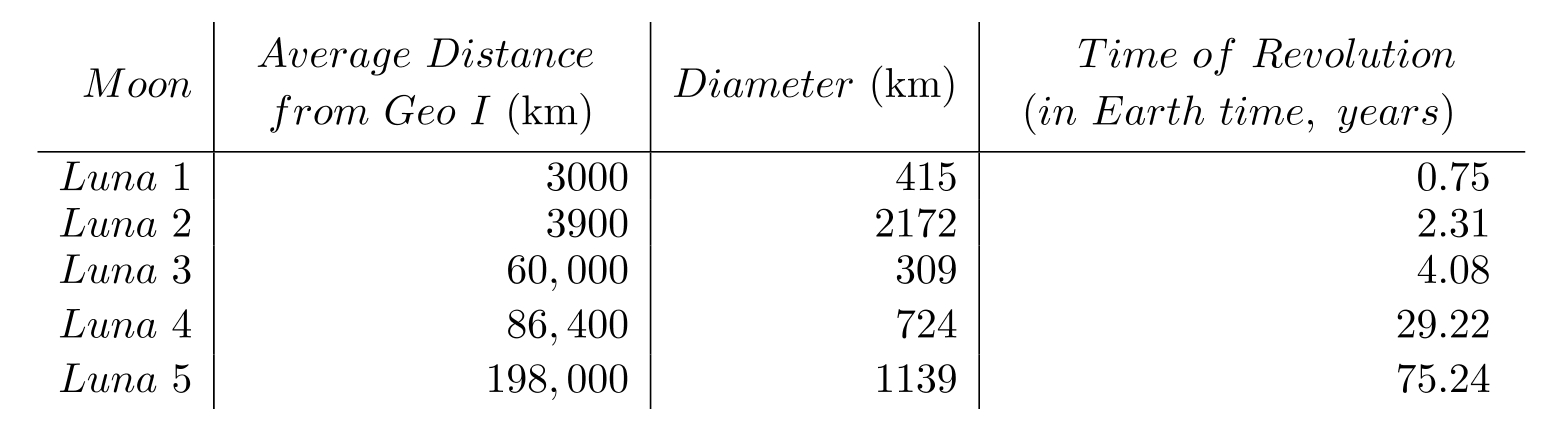 <strong>Use the table to solve the problem. - Find the average distance from Geo I to its moon Luna 1.</strong> A) 415 \mathrm{~km} B) 60,000 \mathrm{~km} C) 3000 \mathrm{~km} D) 3900 \mathrm{~km}