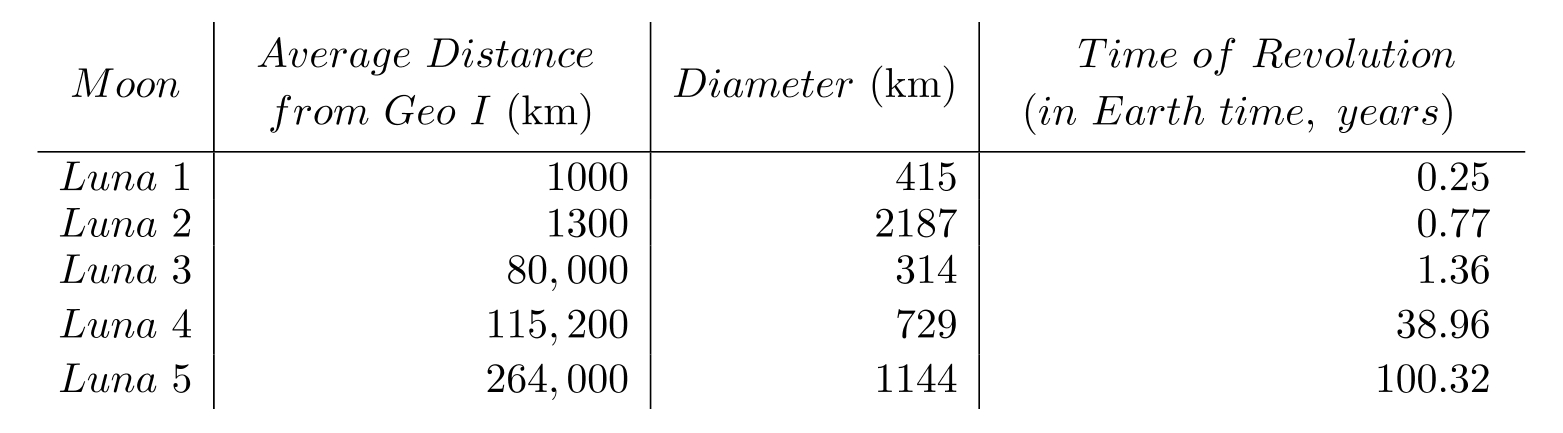 <strong>Use the table to solve the problem. - Which moon has a diameter of 314 kilometers?</strong> A) Luna 1 B) Luna 4 C) Luna 3 D) Luna 2