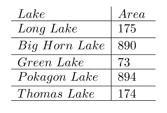 <strong>Use the table to solve the problem. -The following table gives the area of several lakes in acres. How many times as large as the smallest lake is the largest lake? Round to the nearest hundredth.</strong> A) 0.08 times B) 821 times C) 12.25 times D) 10 times