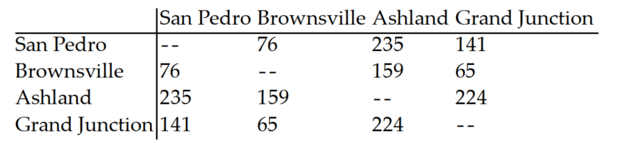 <strong>Use the table to solve the problem. -The following table gives the road distances between various cities. How far is Ashland from Grand Junction?</strong> A) 235 miles B) 224 miles C) 94 miles D) 159 miles