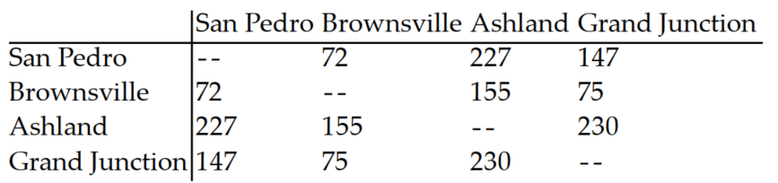 <strong>Use the table to solve the problem. -The following table gives the road distances between various cities. Brownsville is how much closer to San Pedro than to Ashland?</strong> A) 155 miles B) 83 miles C) 72 miles D) 227 miles