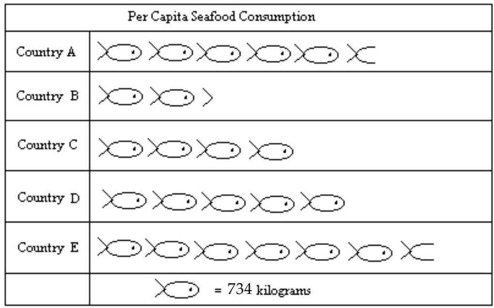 <strong>Use the pictograph to answer the question. -For selected countries, this pictograph shows approximately how many kilograms of seafood is consumed by each person (per capita) annually. Which country consumes the most seafood?</strong> A) Country E B) Country B C) Country A D) Country C