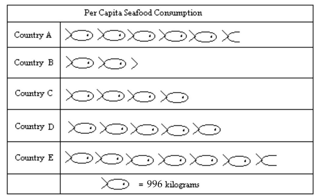 <strong>Use the pictograph to answer the question. -For selected countries, this pictograph shows approximately how many kilograms of seafood is consumed by each person (per capita) annually. What is the approximate seafood consumption in Country E?</strong> A) 5976 kilograms B) 6972 kilograms C) 6723 kilograms D) 6225 kilograms