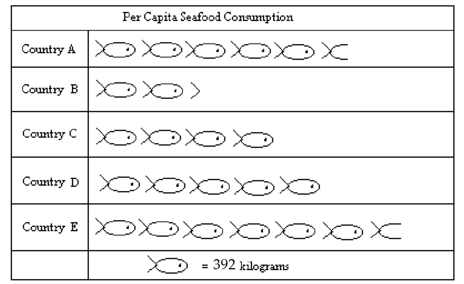 <strong>Use the pictograph to answer the question. -For selected countries, this pictograph shows approximately how many kilograms of seafood is consumed by each person (per capita) annually. Approximately how many more kilograms of seafood is eaten per person in Country A than in Country B?</strong> A) 1274 kilograms B) 882 kilograms C) 784 kilograms D) 1176 kilograms