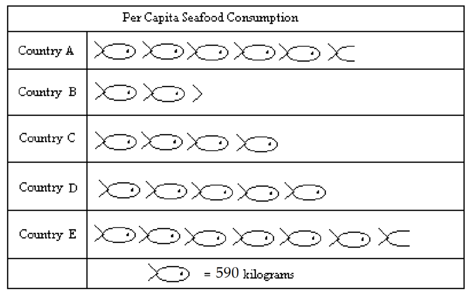 <strong>Use the pictograph to answer the question. -For selected countries, this pictograph shows approximately how many kilograms of seafood is consumed by each person (per capita) annually. People in Country D eat approximately what percent more seafood than people in Country C?</strong> A) 50 \% B) 75 \% C) 25 \% D) 125 \%