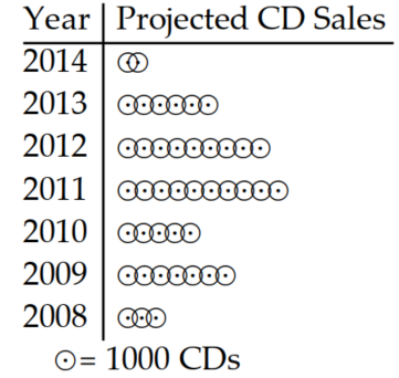 <strong>Use the pictograph to answer the question. -This pictograph shows projected sales of compact disks (CDs) for a popular rock band for seven consecutive years. In which year will the greatest number of CDs be sold?</strong> A) 2009 B) Not enough information is given. C) 2011 D) 2014