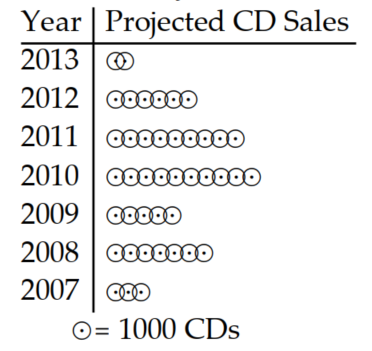<strong>Use the pictograph to answer the question. -This pictograph shows projected sales of compact disks (CDs) for a popular rock band for seven consecutive years. How many sales do 6 \mathrm{CD} symbols represent?</strong> A) Not enough information is given. B) 1000 C) 6 D) 6000