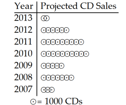 <strong>Use the pictograph to answer the question. -This pictograph shows projected sales of compact disks (CDs) for a popular rock band for seven consecutive years. Approximately how many CDs will be sold in 2012?</strong> A) 6000 \mathrm{CDs} B) 600 \mathrm{CDs} C) 9000 \mathrm{CDs} D) 6 \mathrm{CDs}